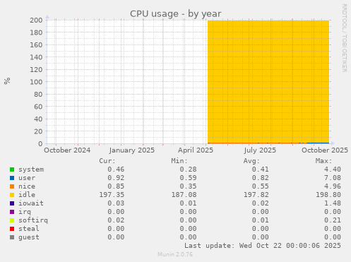CPU usage