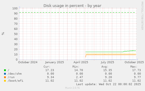 Disk usage in percent
