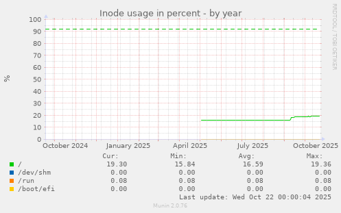 Inode usage in percent