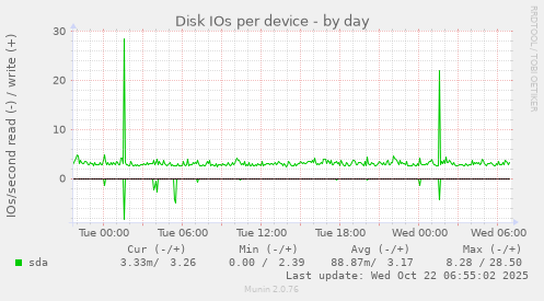 Disk IOs per device
