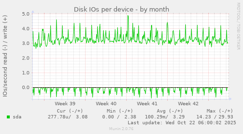 Disk IOs per device
