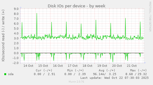 Disk IOs per device