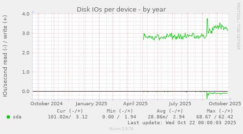 Disk IOs per device