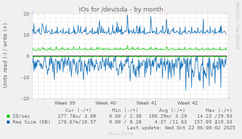 IOs for /dev/sda
