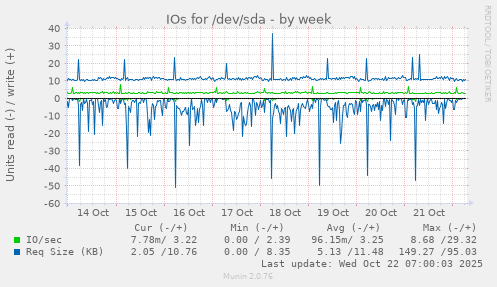 IOs for /dev/sda