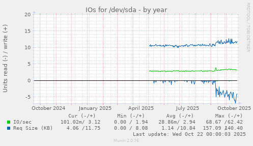 IOs for /dev/sda