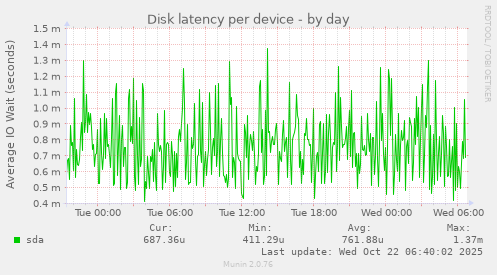 Disk latency per device