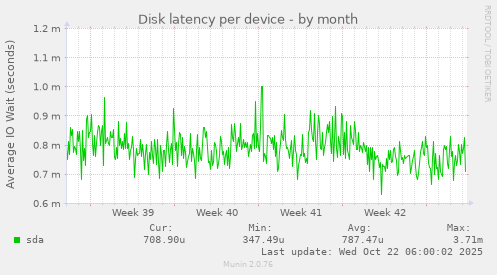 Disk latency per device