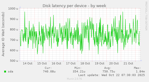 Disk latency per device