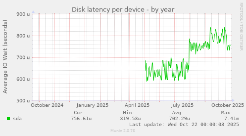 Disk latency per device