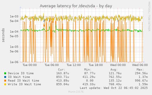 Average latency for /dev/sda