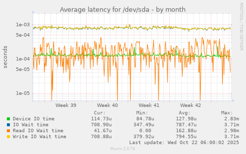 Average latency for /dev/sda