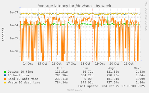 Average latency for /dev/sda