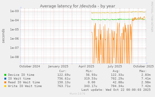 Average latency for /dev/sda