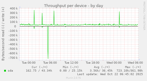 Throughput per device