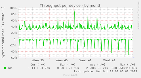 Throughput per device