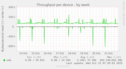 Throughput per device