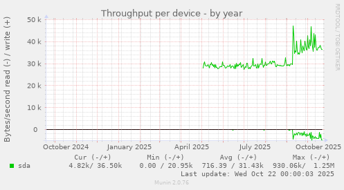 Throughput per device