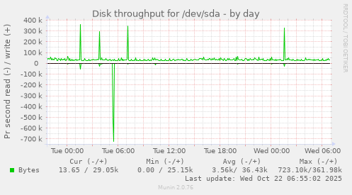 Disk throughput for /dev/sda