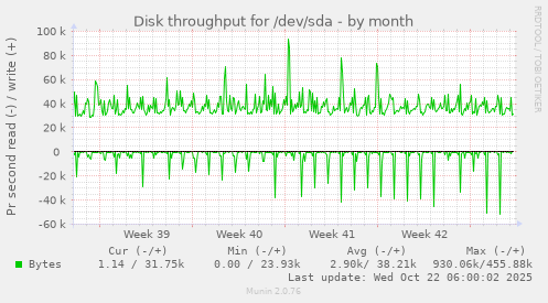 Disk throughput for /dev/sda