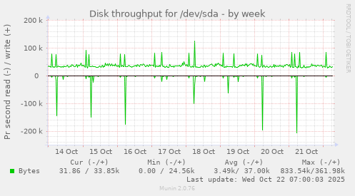Disk throughput for /dev/sda