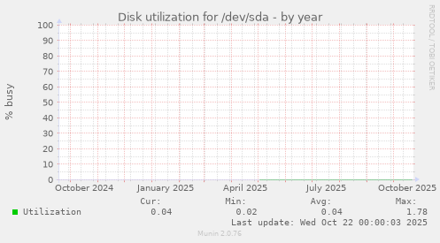 Disk utilization for /dev/sda