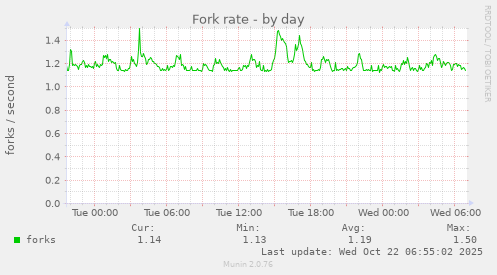 Fork rate