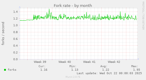 Fork rate