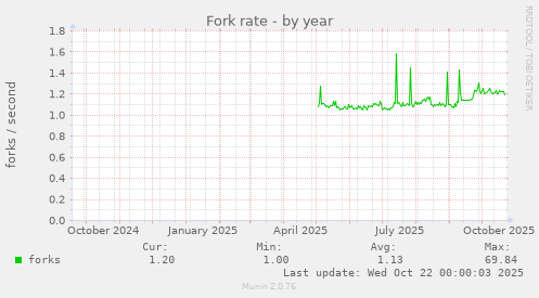 Fork rate