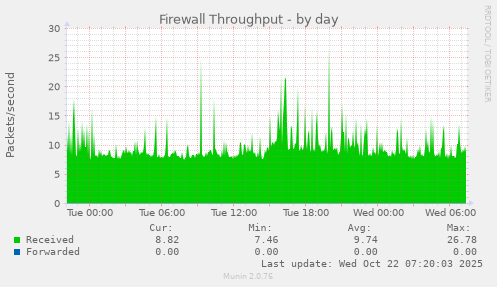 Firewall Throughput
