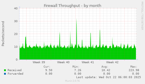 Firewall Throughput
