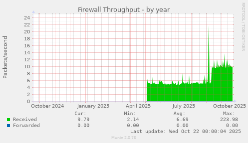 Firewall Throughput