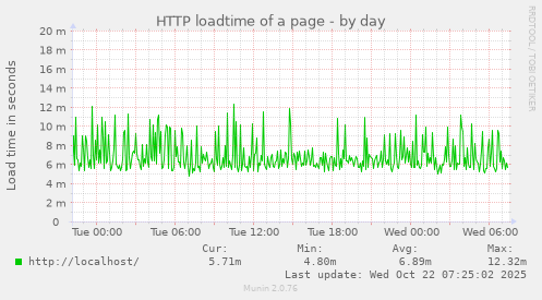 HTTP loadtime of a page