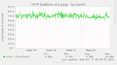 HTTP loadtime of a page
