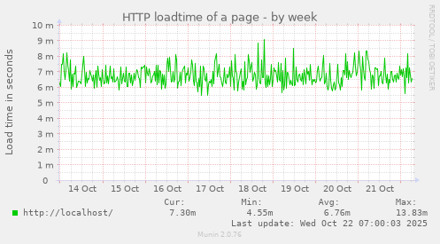 HTTP loadtime of a page