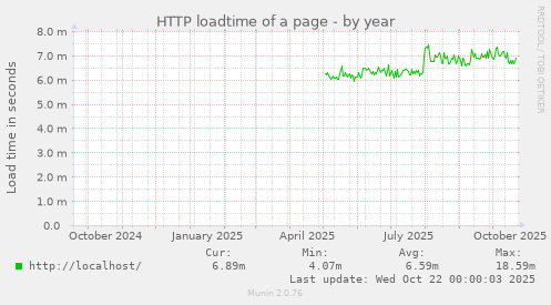 HTTP loadtime of a page