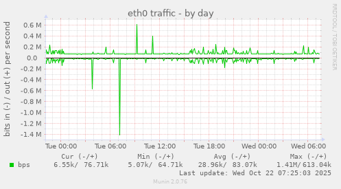 eth0 traffic