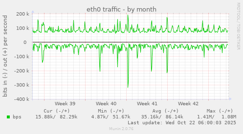 eth0 traffic