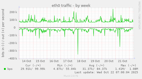 eth0 traffic