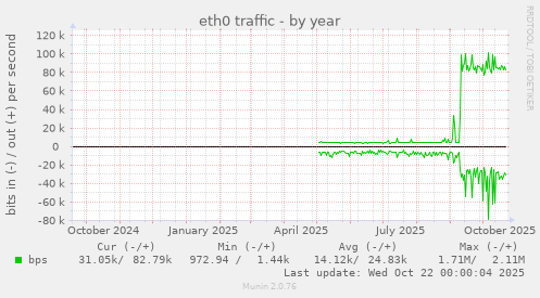 eth0 traffic