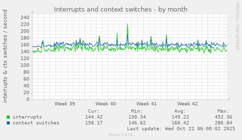 Interrupts and context switches