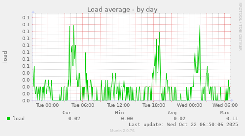Load average