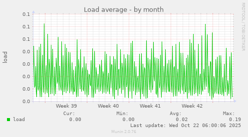 Load average