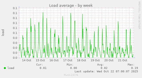 Load average