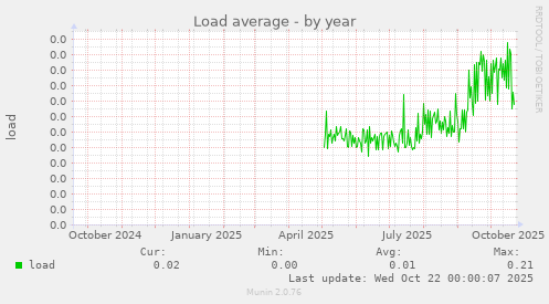 Load average