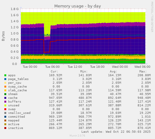 Memory usage
