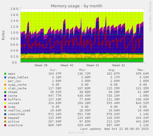 Memory usage