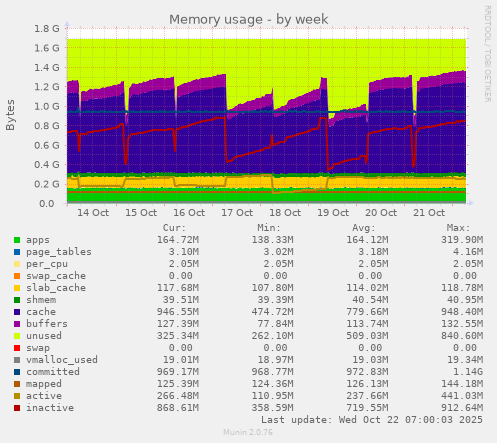 Memory usage