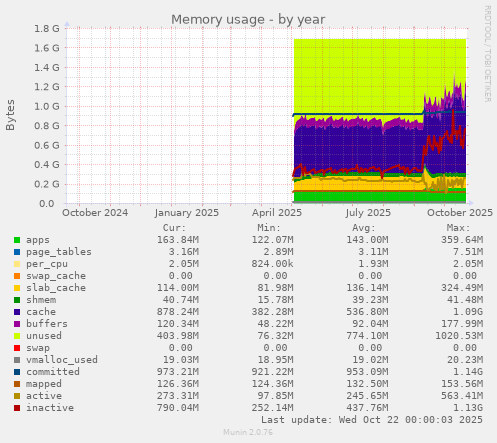 Memory usage