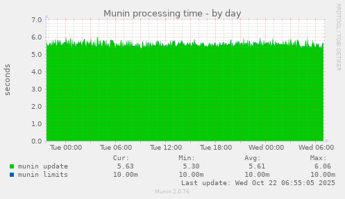 Munin processing time